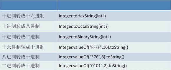 string转interger,String转integer保留前面0